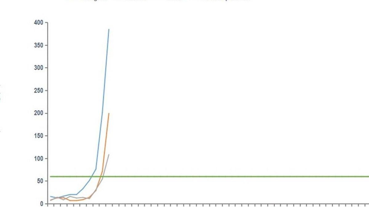 La incidencia de gripe en Teruel se duplica y Sanidad ya ha declarado el nivel 2 de riesgo en todo Aragón
