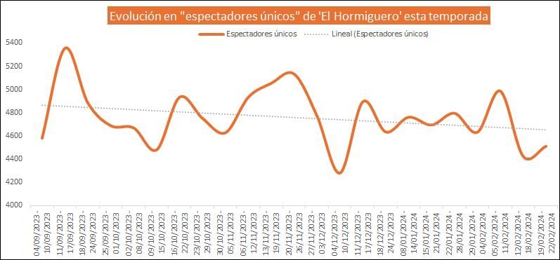 Evolución en "espectadores únicos" de 'El Hormiguero' esta temporada
