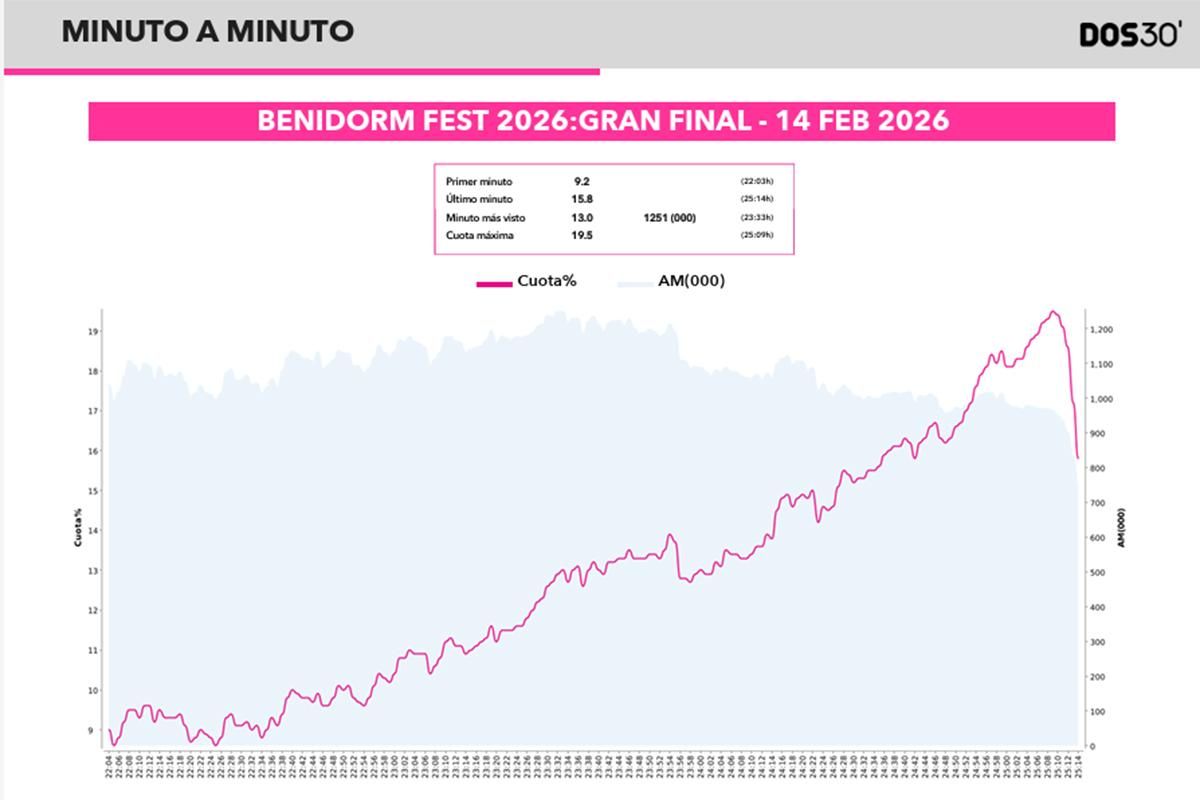 Minuto a minuto de la final del Benidorm Fest 2026