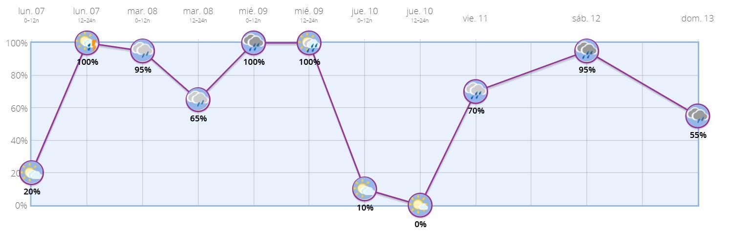 Probabilidad de lluvia en Madrid ciudad para los próximos días