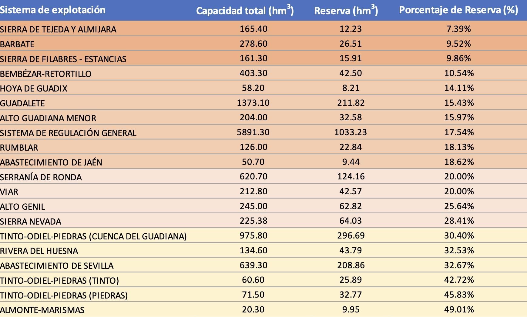 Niveles de los sistemas de explotación, según datos de la consejería de Sostenibilidad, Medio Ambiente y Economía Azul de la Junta de An-dalucía.