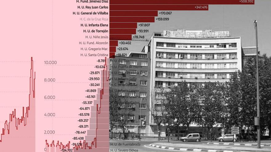 Quirón multiplica por seis los pacientes que capta de la sanidad pública madrileña en una década