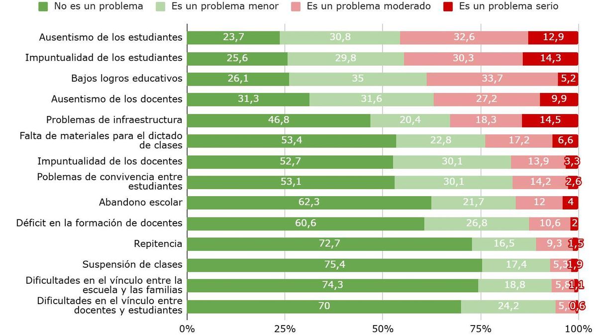 Porcentaje de directores que consideran que los siguientes factores fueron un problema durante el año en los cursos donde se aplican las pruebas Aprender. Nivel secundario. Año 2024.