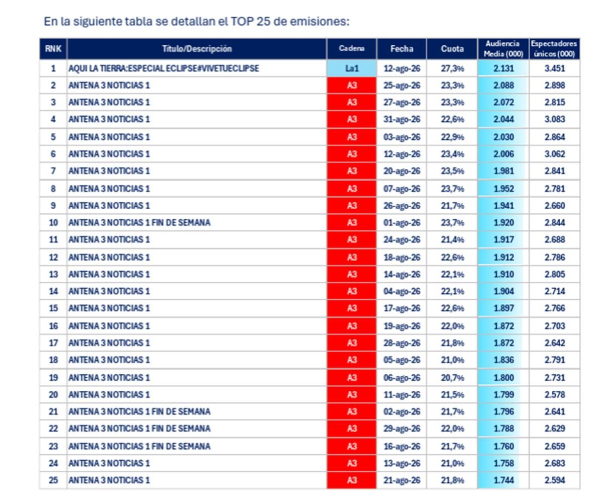 Emisiones más vistas en agosto de 2026