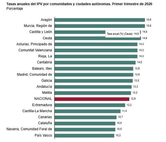 Fuente: Índice de Precios de Vivienda (IPV), base 2025, INE.