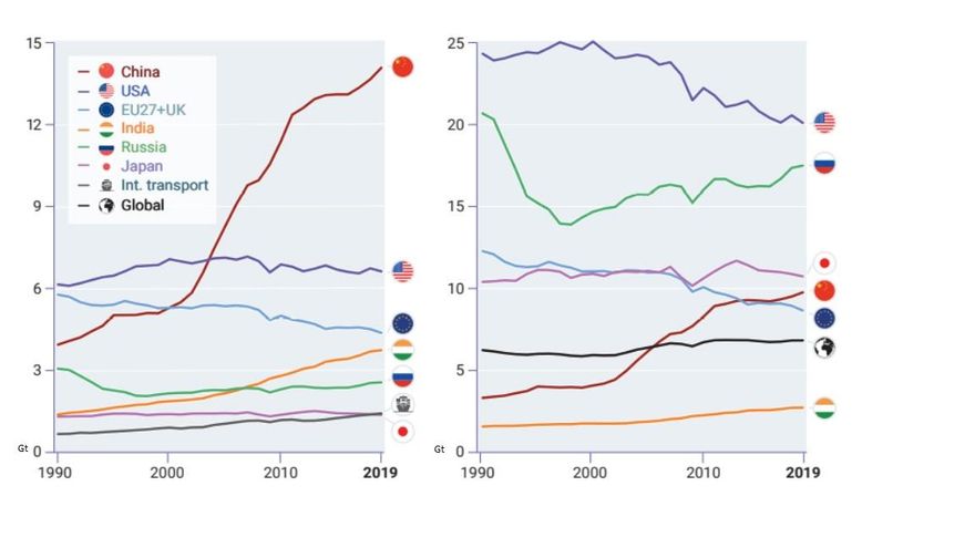 Ránking de emisiones por países (izda.) y emisiones per cápita (dcha.) / ONU