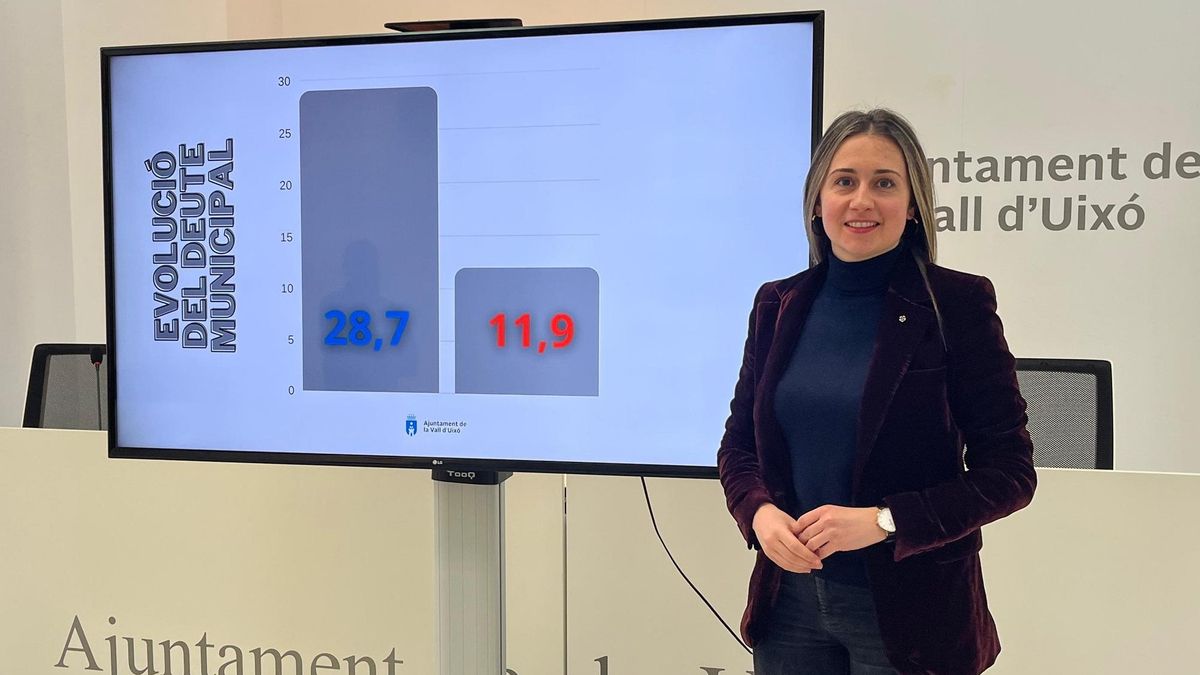 La Vall d’Uixó reduce su deuda un 64% tras amortizar 21 millones de euros en la última década