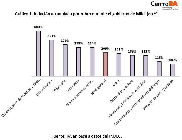 El gráfico muestra la evolución de los alquileres durante el gobierno de Milei.