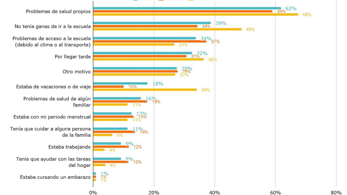 Principales motivos de inasistencia entre los estudiantes que reportan haber faltado a la escuela. Último año de la secundaria. Año 2024.