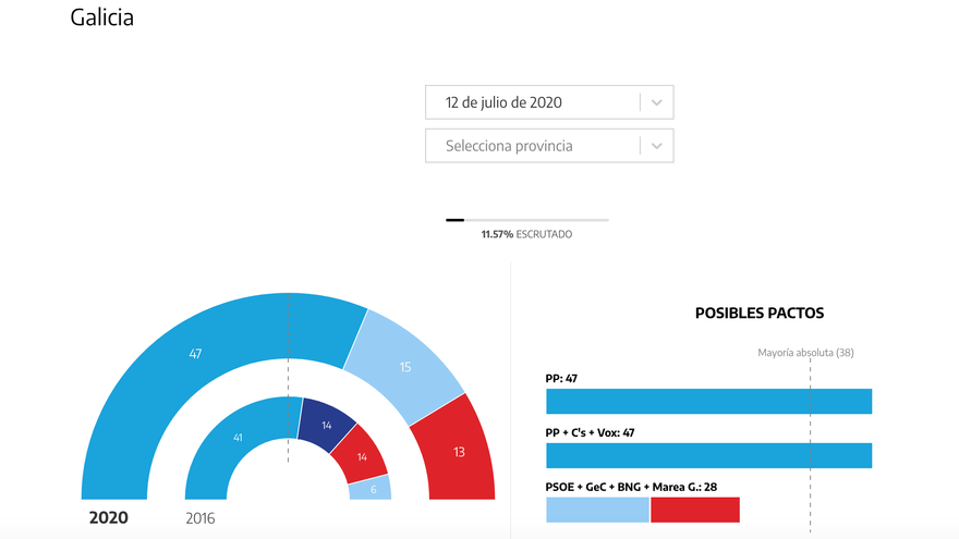 Galicia al 11,57% escrutado.