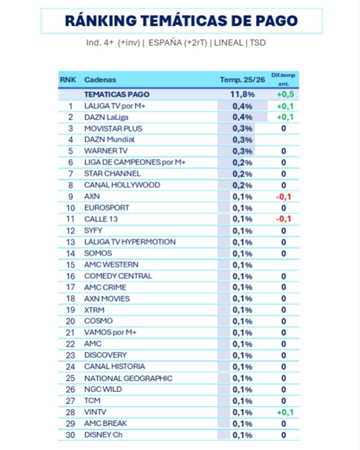Ranking general de las cadenas de pago en la temporada 2025/2026