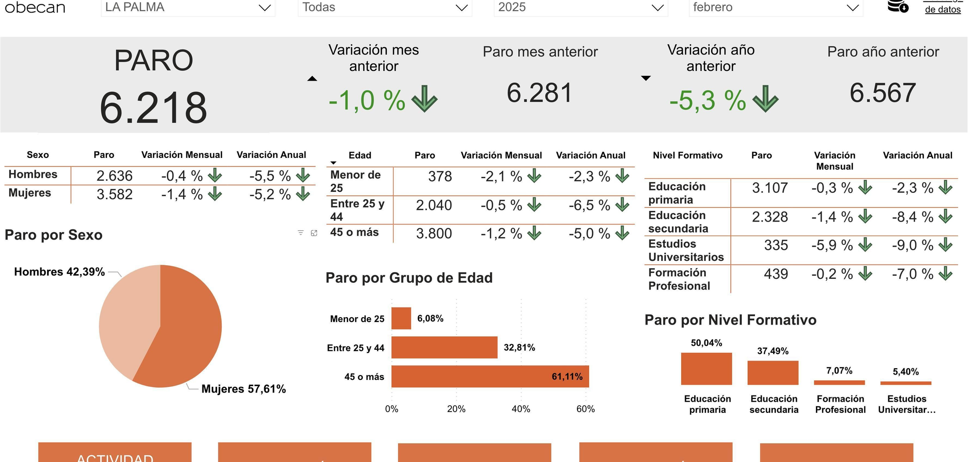 Datos del desempleo registrado en La Palma en febrero de 2025.