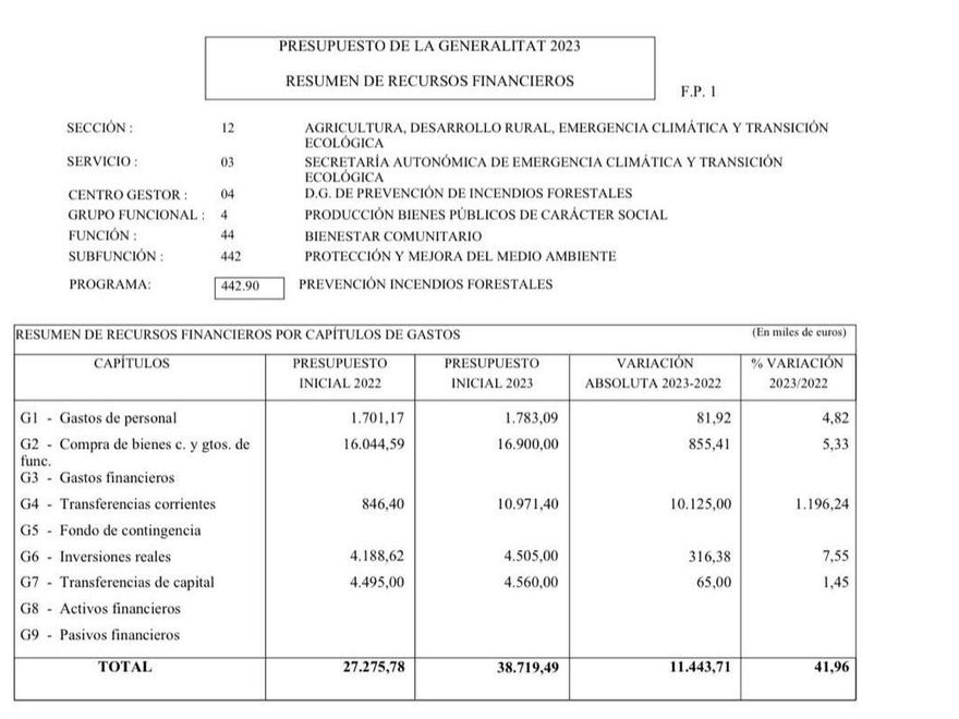 Presupuesto en prevención de incendios.