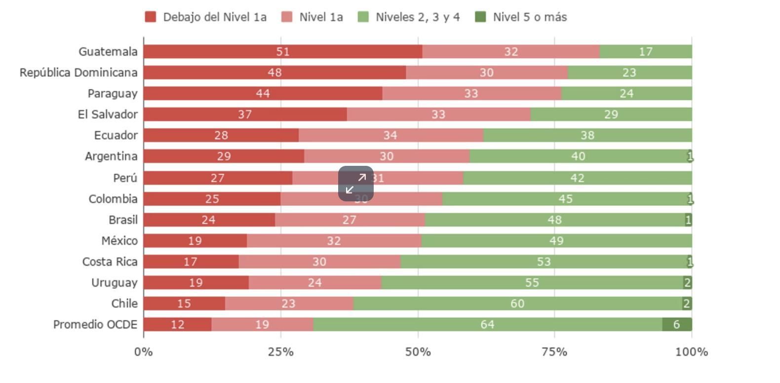 Porcentaje de estudiantes según nivel de desempeño. Lectura. Países seleccionados de la región y promedio de los países de la OCDE. Año 2025. Ordenado de mayor a menor proporción de estudiantes por debajo del nivel 2.