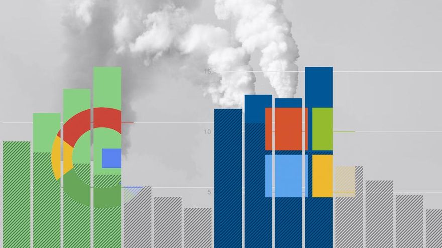 Google y Microsoft disparan sus emisiones contaminantes por la inteligencia artificial