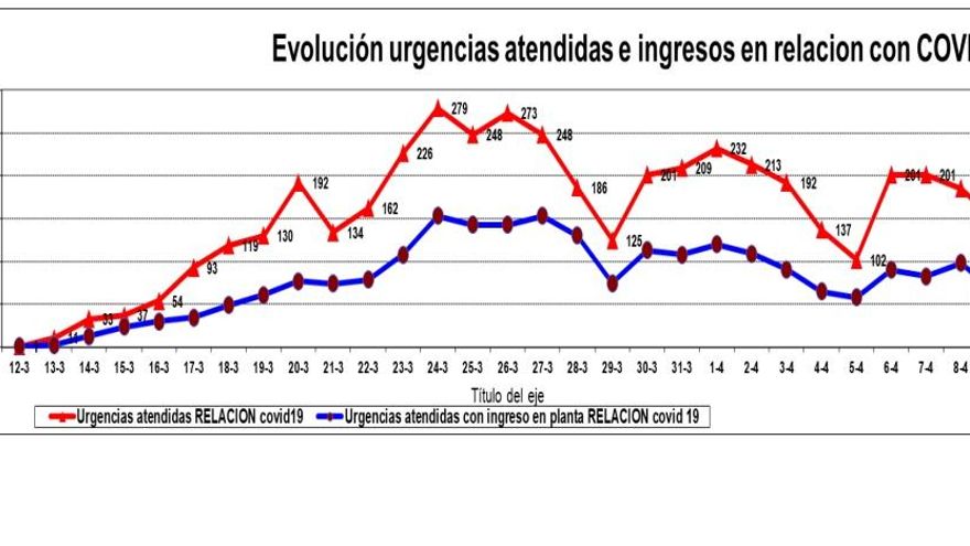 Atenciones en urgencias hospitalarias en relación a la COVID-19, a fecha 9 de abril.