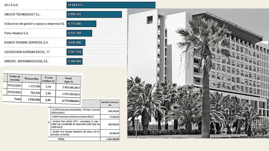El Servicio Canario de Salud destinó el 25% del gasto tramitado por emergencia en 2020 a una sola empresa