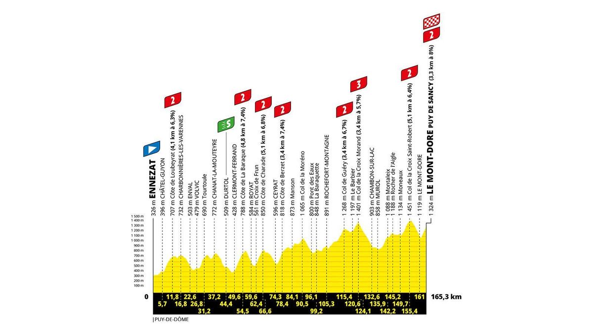 Perfil de la etapa 10 del Tour