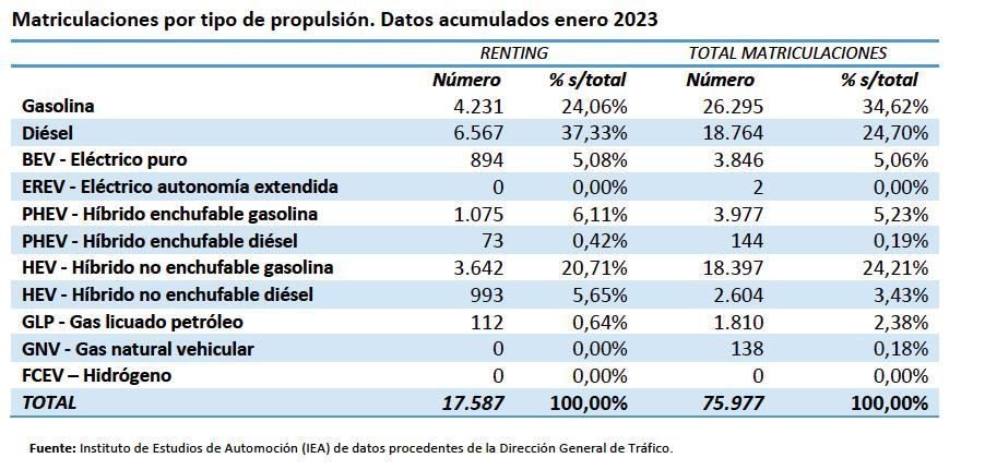 Matriculaciones por propulsiones enero 2023.