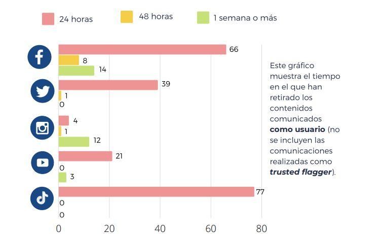 Contenidos retirados a las 24 horas, a las 48 horas, a la semana o más como usuario, según plataforma