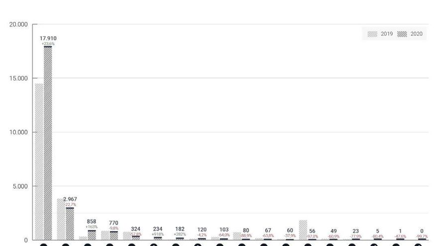 Distribución regional de los flujos de inversión brutos recibidos