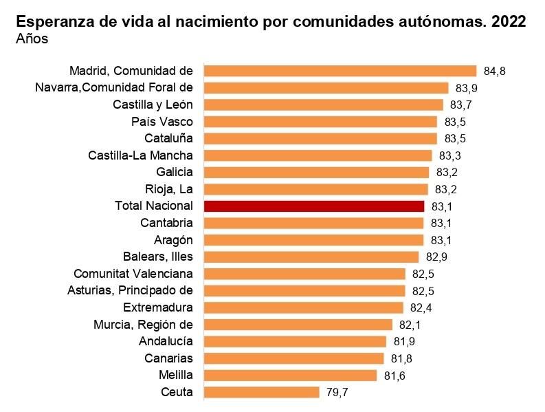 Esperanza de vida, por CCAA. Fuente: INE, Movimiento Natural de la Población (2022).