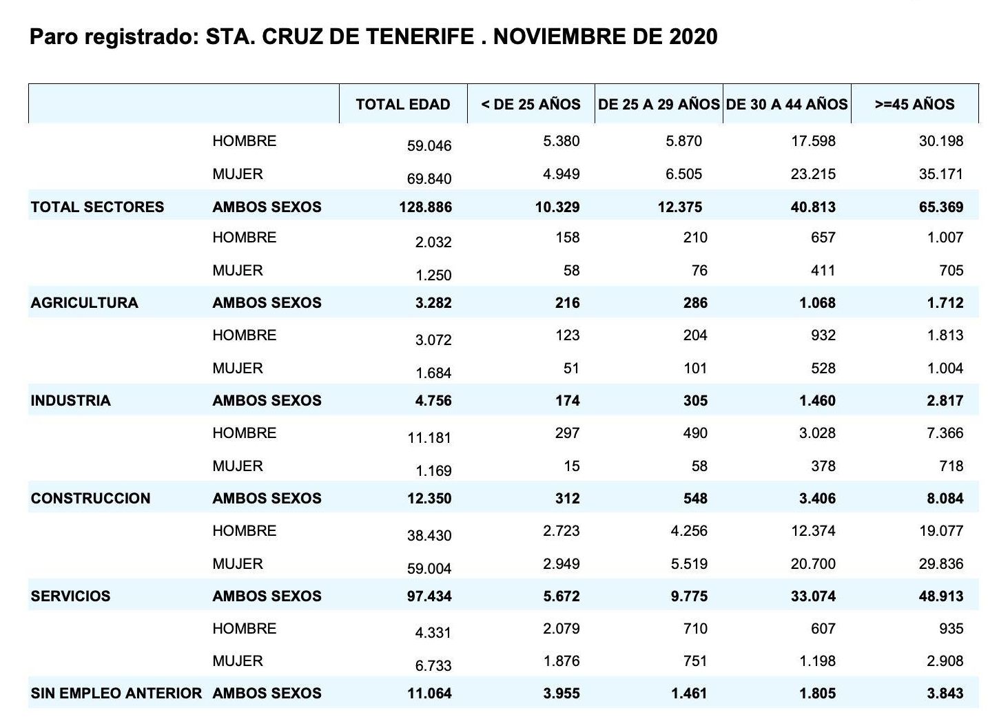 Datos de desempleo en la provincia de Santa Cruz de Tenerife en el mes de noviembre