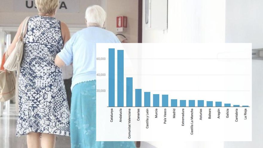 La Ley de Dependencia cumple 17 años: Canarias sigue tardando más de 365 días en tramitar la ayuda pese a los avances