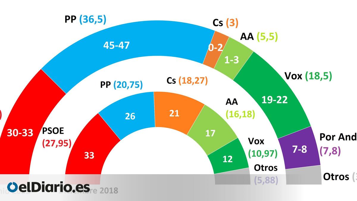 El PP gana un poco más de terreno en Andalucía a costa de Ciudadanos y ...