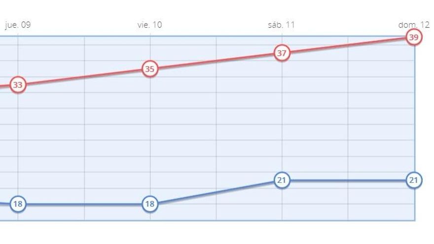 Tabla de temperaturas máximas y mínimas previstas en Madrid para el fin de semana