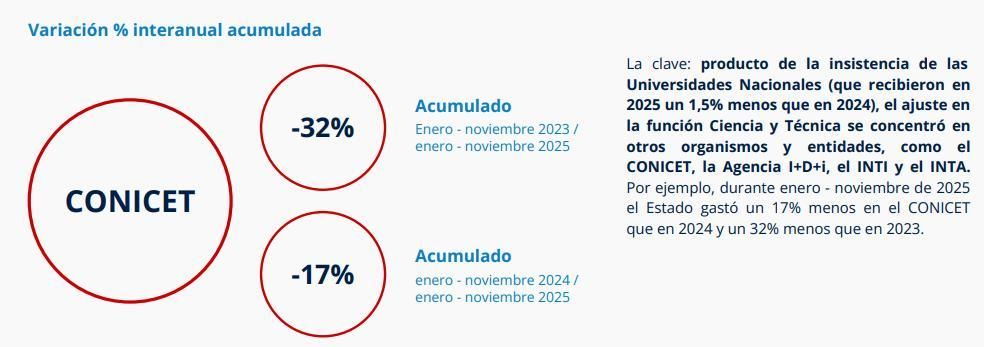 El Estado gastó menos en el CONICET en 2025
que en 2024. Lo mismo pasa con la ciencia. Fuente: Elaboración propia IAG en base a Presupuesto Abierto.