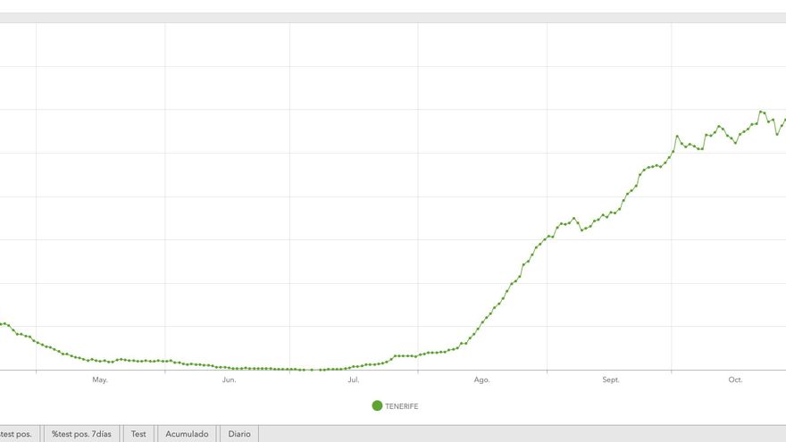 Incidencia Acumulada en Tenerife en los últimos 14 días.