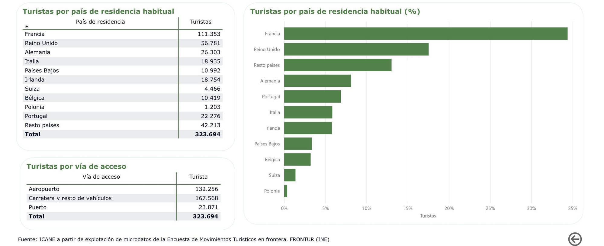 Turistas extranjeros con destino Cantabria.