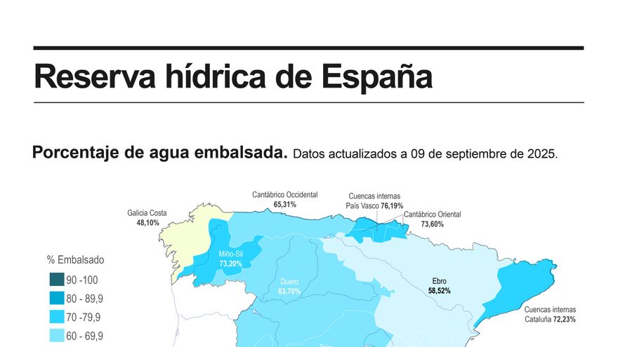 La reserva hídrica de los embalses españoles se reduce de nuevo y queda en el 58,2 %