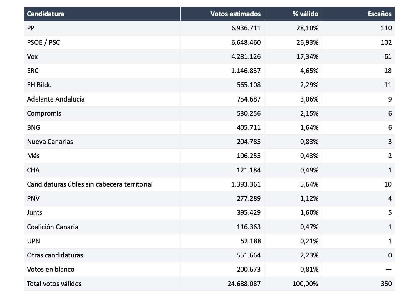 Estimaciones propias sobre los resultados de 2023 (los nombres territoriales identifican cabeceras hipotéticas de candidaturas conjuntas, no resultados de esos partidos por separado).
