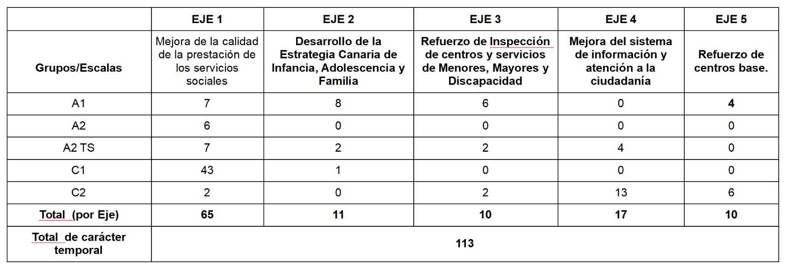 Tabla de refuerzo de la plantilla de Bienestar Social.