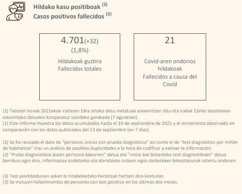 Fallecidos con COVID-19 Euskadi