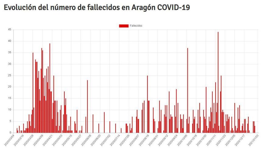 Evolución del número de fallecidos en Aragón por COVID-19