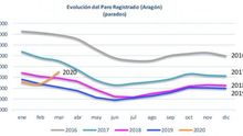Evolución del paro registrado en Aragón.