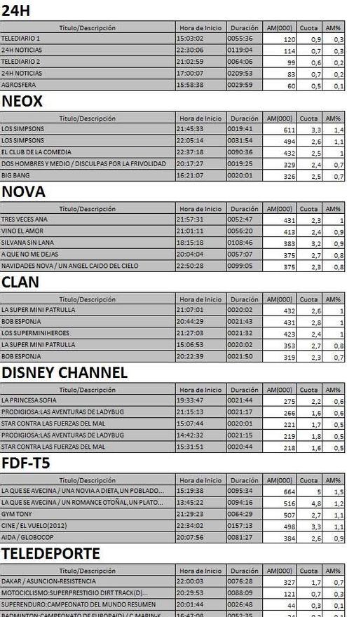 Los 5 más vistos de TDT el 2 de enero de 2017