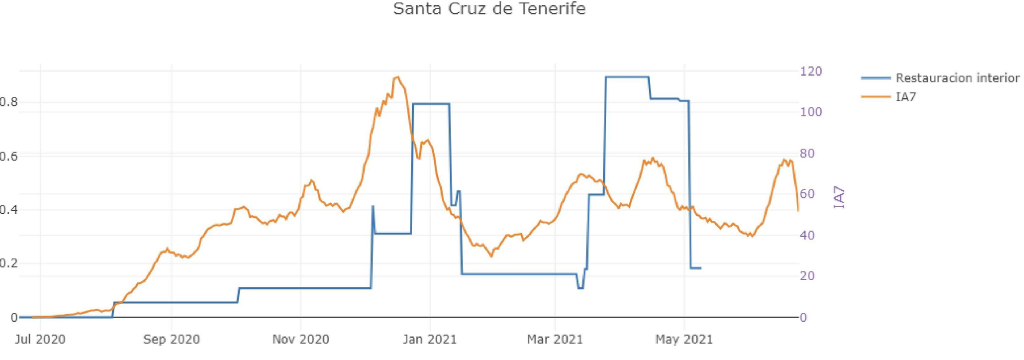 Asociación entre el nivel de restricción de la restauración en interior en la provincia de Santa Cruz de Tenerife y la IA a 7 días