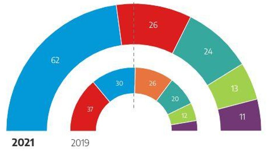 Escrutinio al 29%