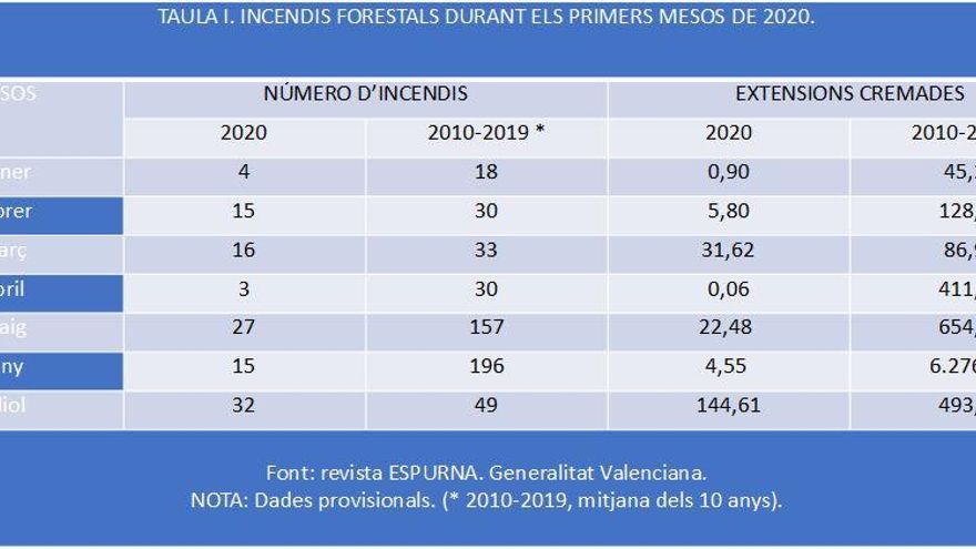 Incendis forestals per mesos en comparación amb la dècada anterior.