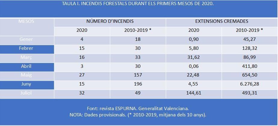 Incendios forestales por meses y en comparación con los que se produjeron en la década 2010-2019.