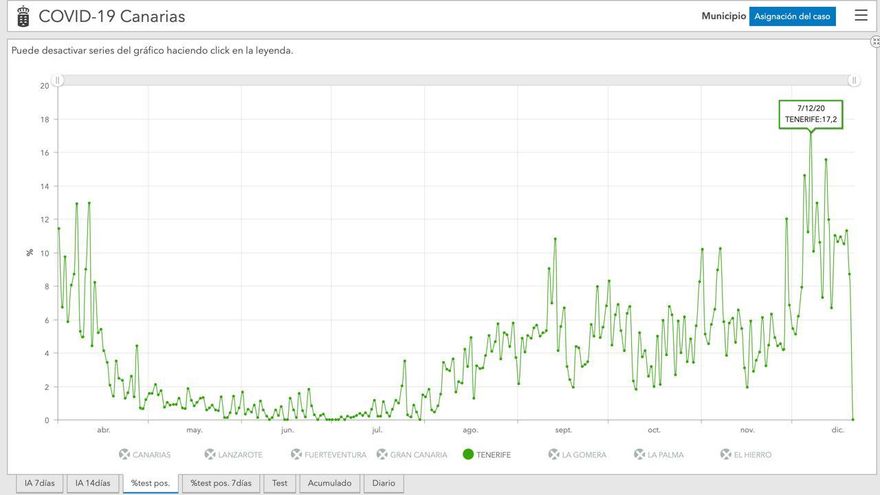 Evolución de la tasa de positividad en Tenerife desde el comienzo de la pandemia