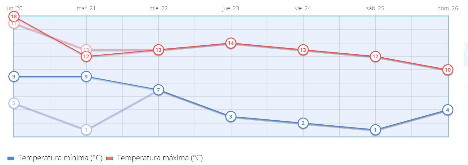 Temperaturas previstas en Madrid para los próximos días