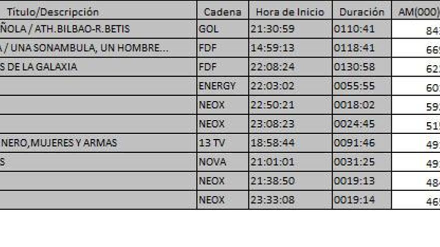 Ránking TDT 27 abril de 2017