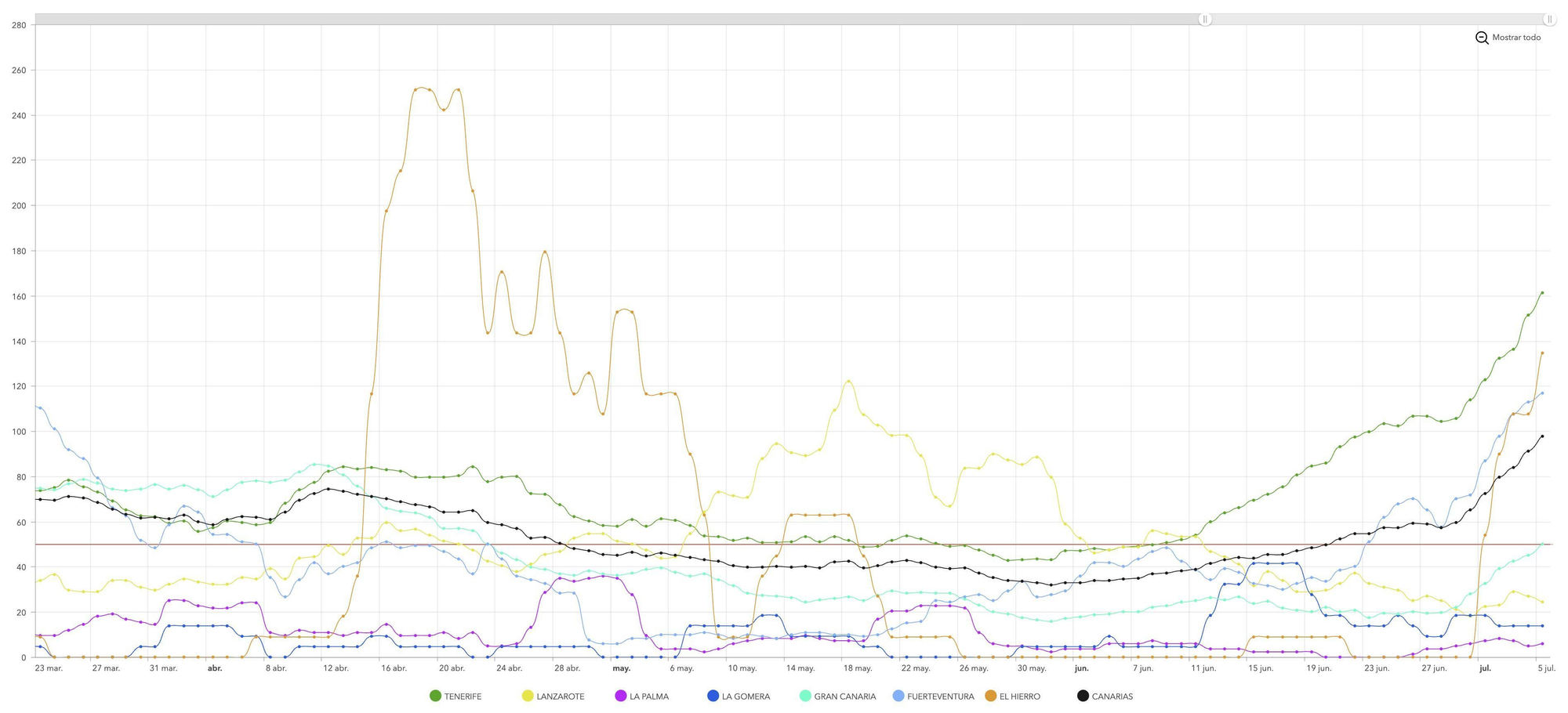 Incidencia de COVID-19 a 7 días en Canarias este lunes