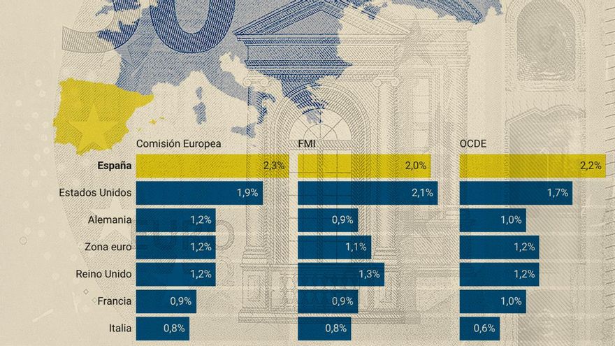 España busca batir todas las previsiones de crecimiento en 2026 y liderar a las grandes economías por tercer año