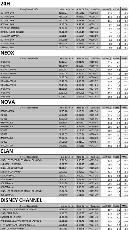 Top 5 cadenas TDT del domingo 16 de julio